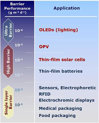 Flexible Transparent Barrier Applications of Oxide Thin Films Prepared by Photochemical Conversion at Low Temperature and Ambient Pressure